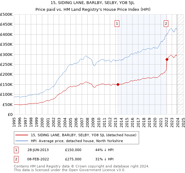 15, SIDING LANE, BARLBY, SELBY, YO8 5JL: Price paid vs HM Land Registry's House Price Index
