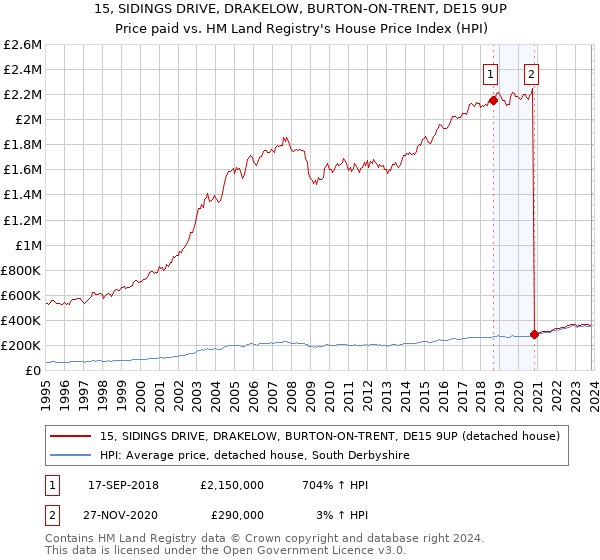 15, SIDINGS DRIVE, DRAKELOW, BURTON-ON-TRENT, DE15 9UP: Price paid vs HM Land Registry's House Price Index