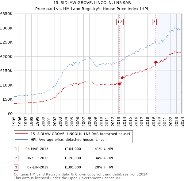 15, SIDLAW GROVE, LINCOLN, LN5 9AR: Price paid vs HM Land Registry's House Price Index