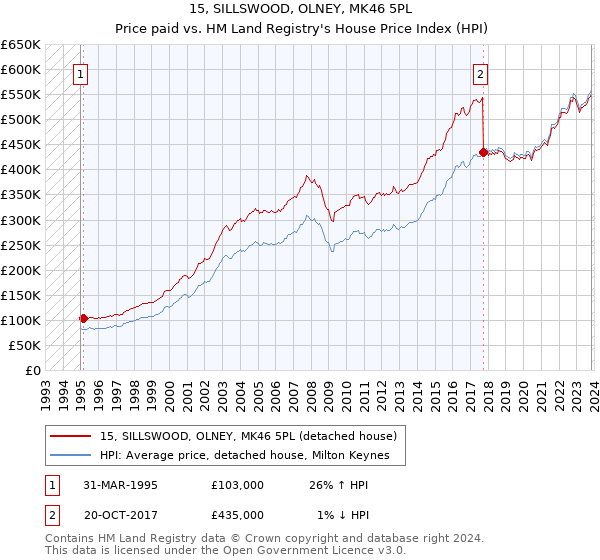 15, SILLSWOOD, OLNEY, MK46 5PL: Price paid vs HM Land Registry's House Price Index