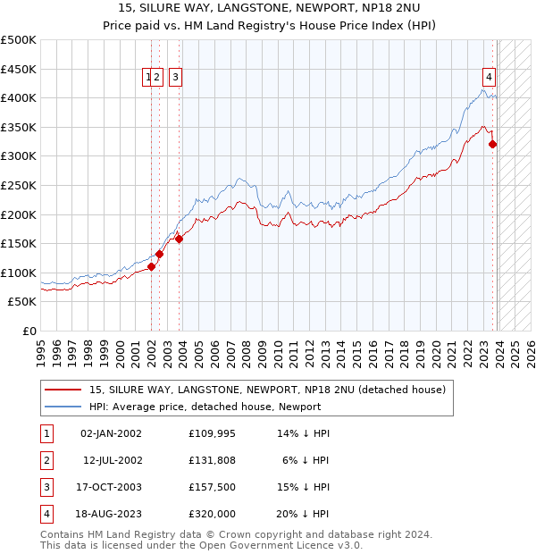 15, SILURE WAY, LANGSTONE, NEWPORT, NP18 2NU: Price paid vs HM Land Registry's House Price Index