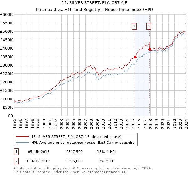 15, SILVER STREET, ELY, CB7 4JF: Price paid vs HM Land Registry's House Price Index