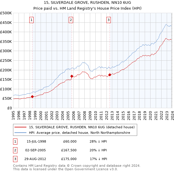 15, SILVERDALE GROVE, RUSHDEN, NN10 6UG: Price paid vs HM Land Registry's House Price Index