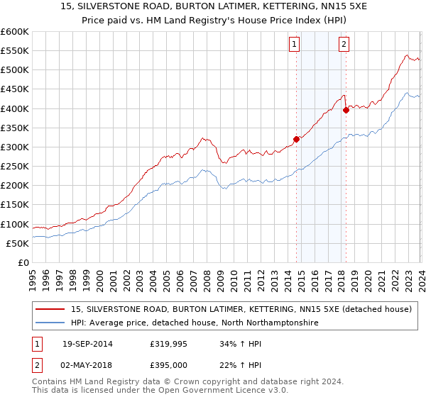 15, SILVERSTONE ROAD, BURTON LATIMER, KETTERING, NN15 5XE: Price paid vs HM Land Registry's House Price Index