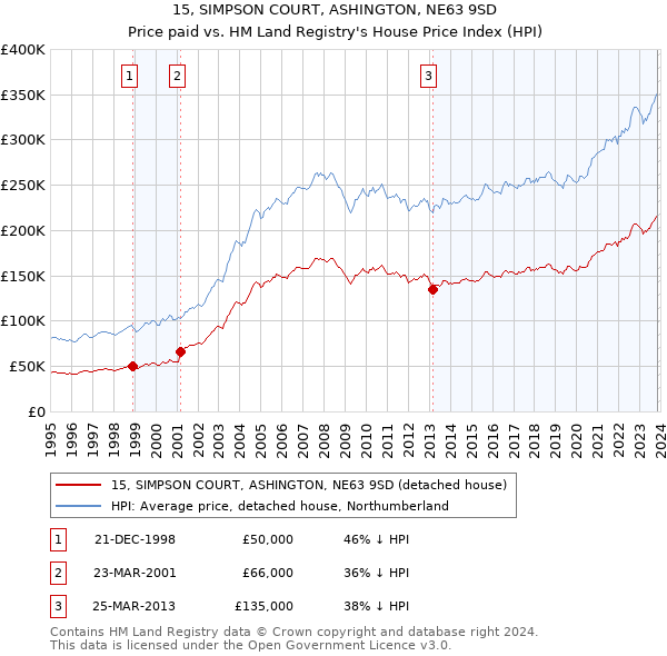 15, SIMPSON COURT, ASHINGTON, NE63 9SD: Price paid vs HM Land Registry's House Price Index