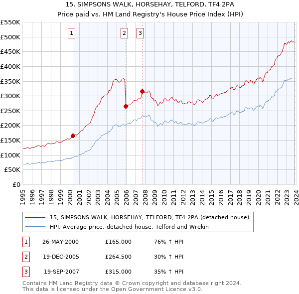 15, SIMPSONS WALK, HORSEHAY, TELFORD, TF4 2PA: Price paid vs HM Land Registry's House Price Index