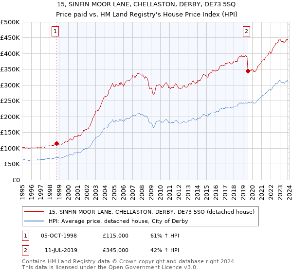 15, SINFIN MOOR LANE, CHELLASTON, DERBY, DE73 5SQ: Price paid vs HM Land Registry's House Price Index