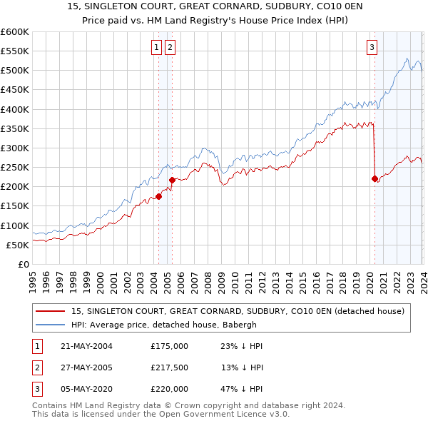 15, SINGLETON COURT, GREAT CORNARD, SUDBURY, CO10 0EN: Price paid vs HM Land Registry's House Price Index