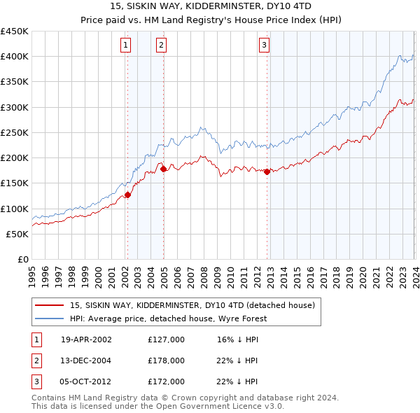 15, SISKIN WAY, KIDDERMINSTER, DY10 4TD: Price paid vs HM Land Registry's House Price Index