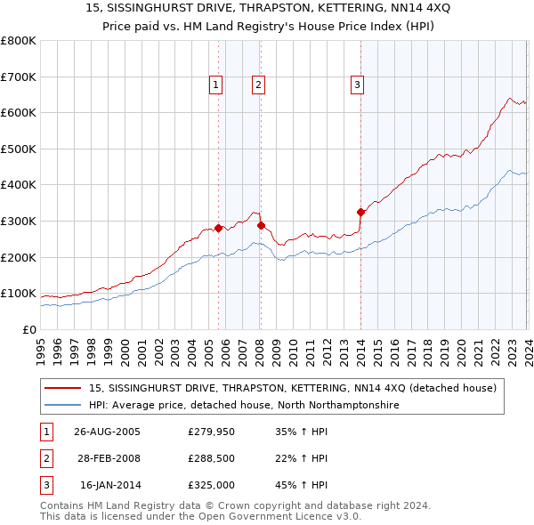 15, SISSINGHURST DRIVE, THRAPSTON, KETTERING, NN14 4XQ: Price paid vs HM Land Registry's House Price Index