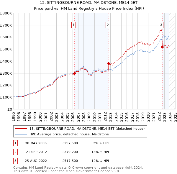 15, SITTINGBOURNE ROAD, MAIDSTONE, ME14 5ET: Price paid vs HM Land Registry's House Price Index