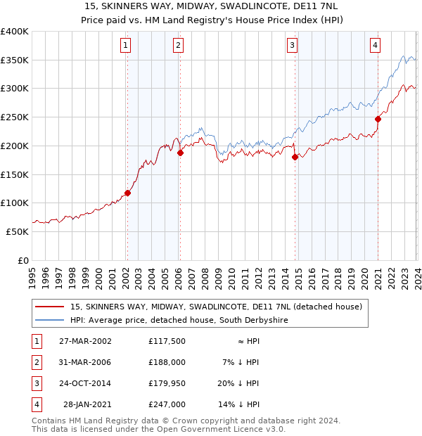 15, SKINNERS WAY, MIDWAY, SWADLINCOTE, DE11 7NL: Price paid vs HM Land Registry's House Price Index