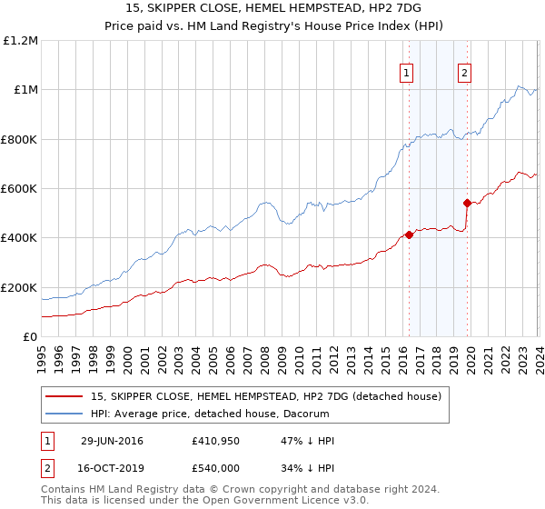 15, SKIPPER CLOSE, HEMEL HEMPSTEAD, HP2 7DG: Price paid vs HM Land Registry's House Price Index