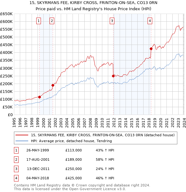 15, SKYRMANS FEE, KIRBY CROSS, FRINTON-ON-SEA, CO13 0RN: Price paid vs HM Land Registry's House Price Index