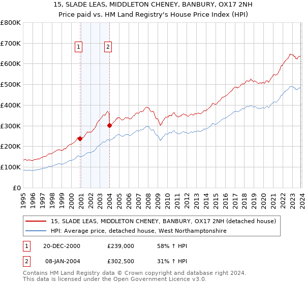15, SLADE LEAS, MIDDLETON CHENEY, BANBURY, OX17 2NH: Price paid vs HM Land Registry's House Price Index