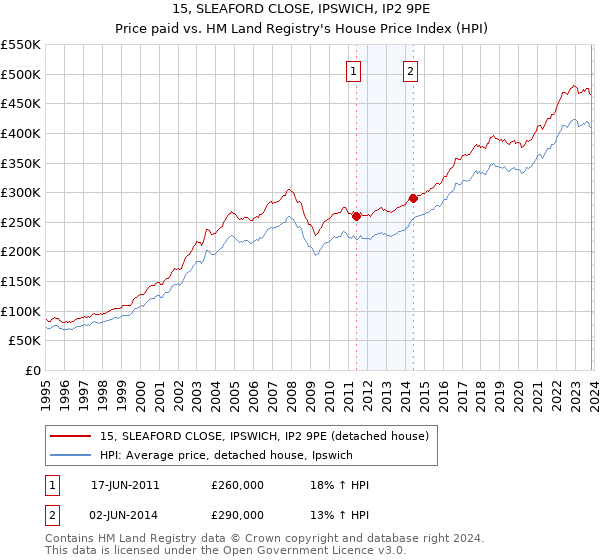15, SLEAFORD CLOSE, IPSWICH, IP2 9PE: Price paid vs HM Land Registry's House Price Index