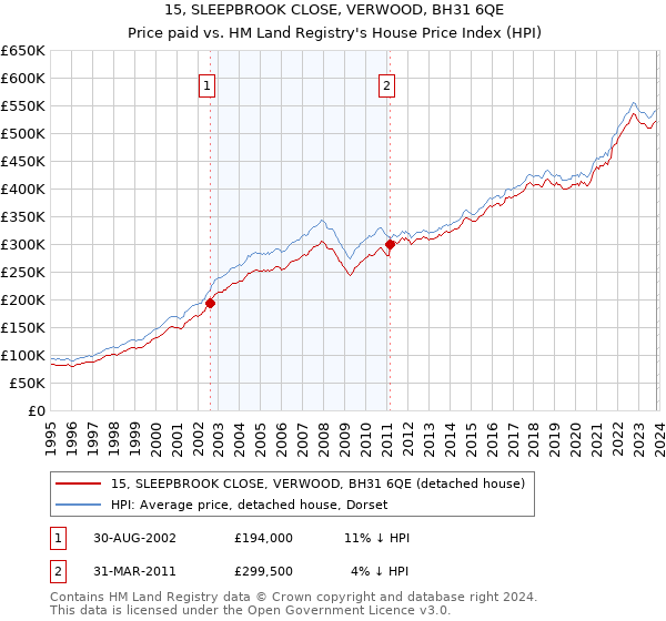 15, SLEEPBROOK CLOSE, VERWOOD, BH31 6QE: Price paid vs HM Land Registry's House Price Index