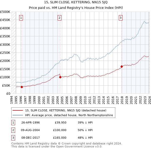 15, SLIM CLOSE, KETTERING, NN15 5JQ: Price paid vs HM Land Registry's House Price Index