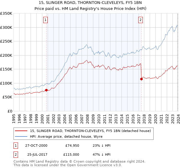 15, SLINGER ROAD, THORNTON-CLEVELEYS, FY5 1BN: Price paid vs HM Land Registry's House Price Index