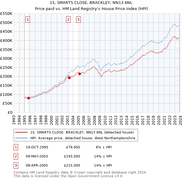 15, SMARTS CLOSE, BRACKLEY, NN13 6NL: Price paid vs HM Land Registry's House Price Index