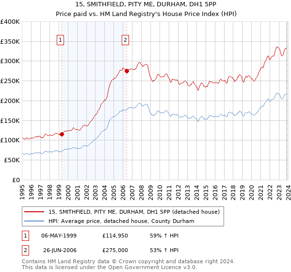 15, SMITHFIELD, PITY ME, DURHAM, DH1 5PP: Price paid vs HM Land Registry's House Price Index