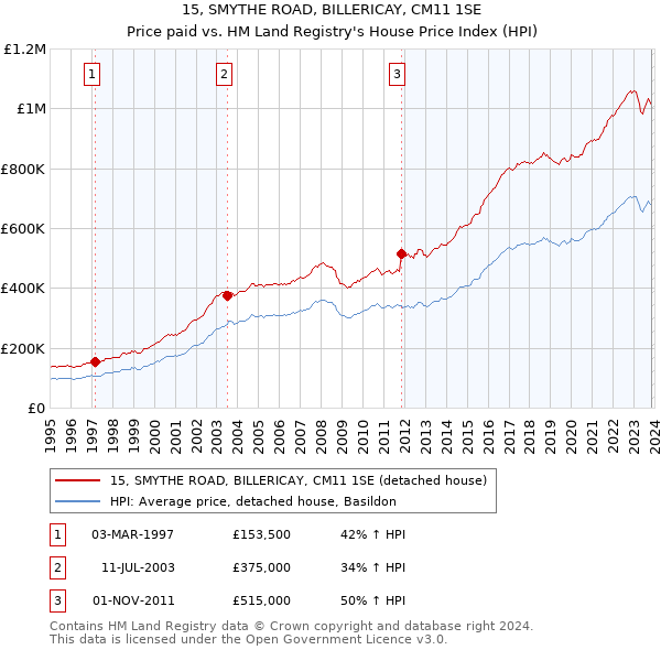 15, SMYTHE ROAD, BILLERICAY, CM11 1SE: Price paid vs HM Land Registry's House Price Index