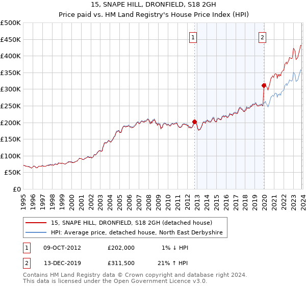 15, SNAPE HILL, DRONFIELD, S18 2GH: Price paid vs HM Land Registry's House Price Index