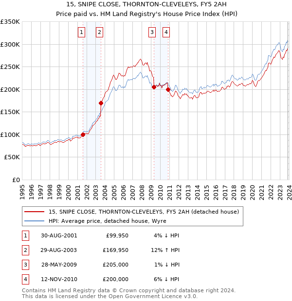 15, SNIPE CLOSE, THORNTON-CLEVELEYS, FY5 2AH: Price paid vs HM Land Registry's House Price Index