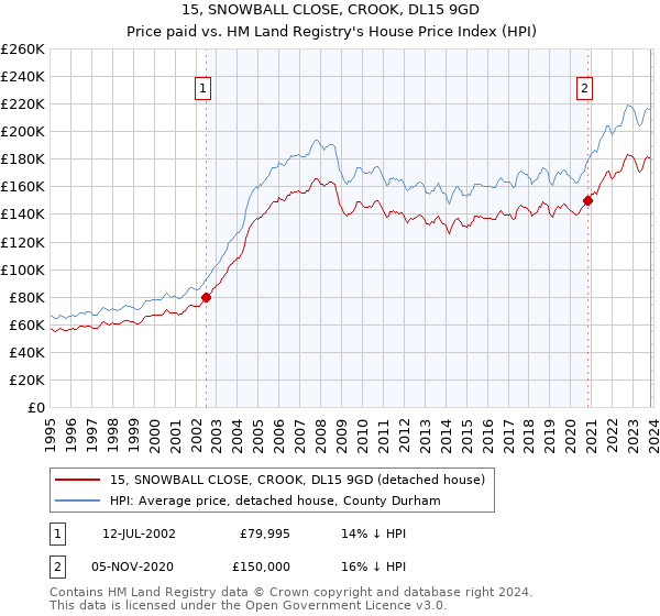 15, SNOWBALL CLOSE, CROOK, DL15 9GD: Price paid vs HM Land Registry's House Price Index