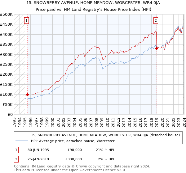 15, SNOWBERRY AVENUE, HOME MEADOW, WORCESTER, WR4 0JA: Price paid vs HM Land Registry's House Price Index