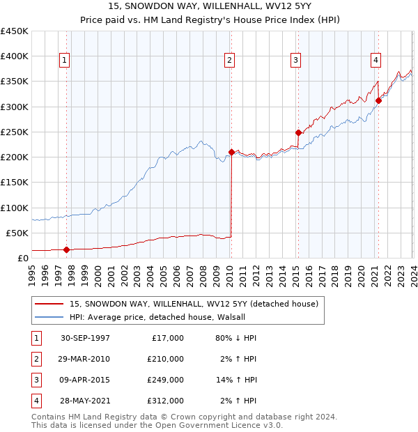 15, SNOWDON WAY, WILLENHALL, WV12 5YY: Price paid vs HM Land Registry's House Price Index