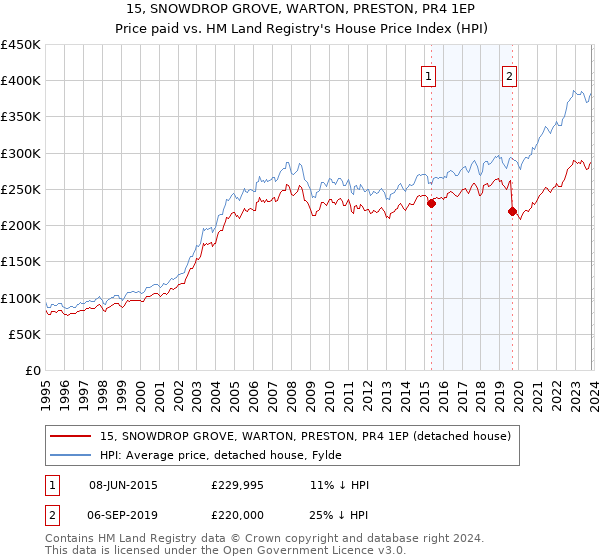 15, SNOWDROP GROVE, WARTON, PRESTON, PR4 1EP: Price paid vs HM Land Registry's House Price Index