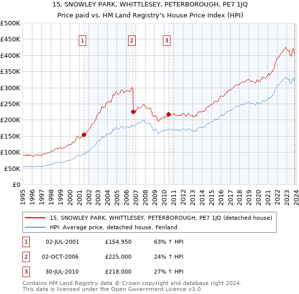 15, SNOWLEY PARK, WHITTLESEY, PETERBOROUGH, PE7 1JQ: Price paid vs HM Land Registry's House Price Index