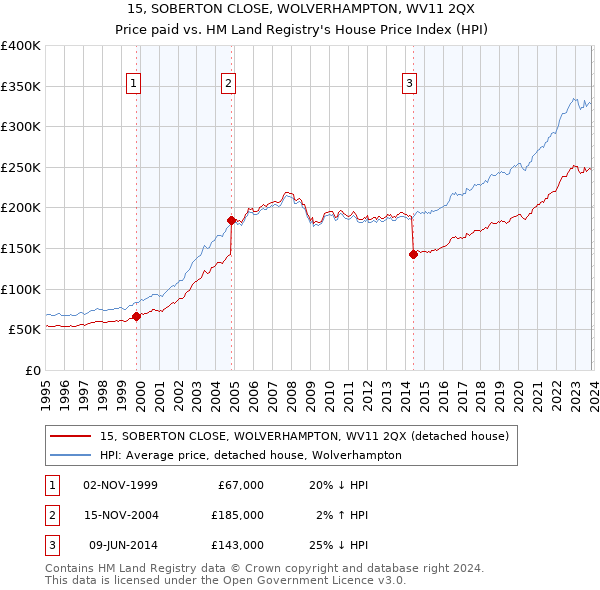 15, SOBERTON CLOSE, WOLVERHAMPTON, WV11 2QX: Price paid vs HM Land Registry's House Price Index