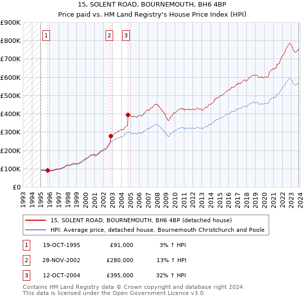 15, SOLENT ROAD, BOURNEMOUTH, BH6 4BP: Price paid vs HM Land Registry's House Price Index
