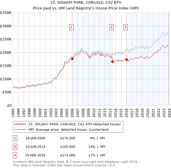 15, SOLWAY PARK, CARLISLE, CA2 6TH: Price paid vs HM Land Registry's House Price Index