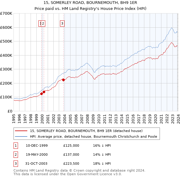 15, SOMERLEY ROAD, BOURNEMOUTH, BH9 1ER: Price paid vs HM Land Registry's House Price Index