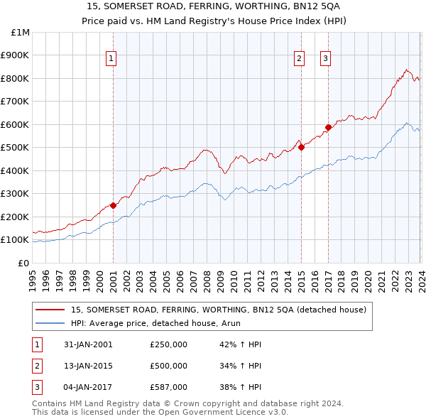 15, SOMERSET ROAD, FERRING, WORTHING, BN12 5QA: Price paid vs HM Land Registry's House Price Index