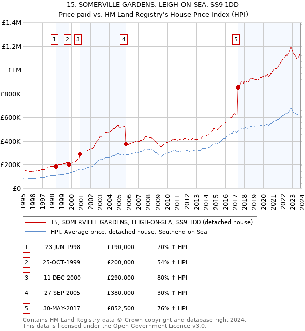 15, SOMERVILLE GARDENS, LEIGH-ON-SEA, SS9 1DD: Price paid vs HM Land Registry's House Price Index