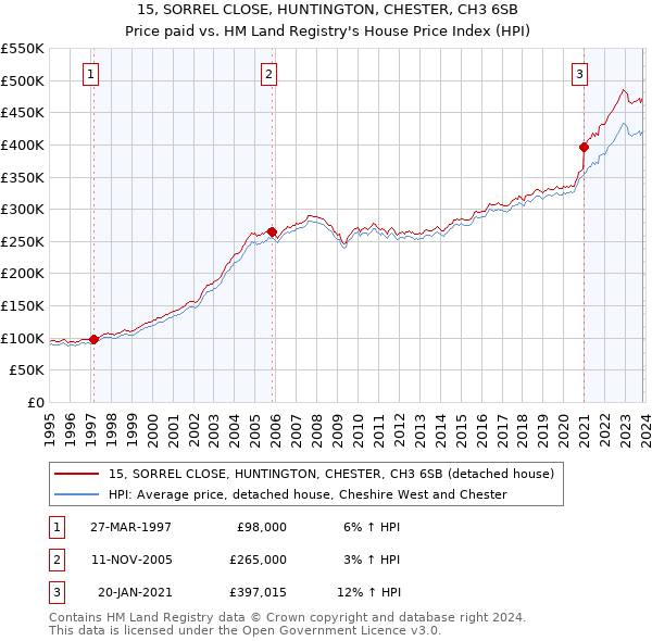 15, SORREL CLOSE, HUNTINGTON, CHESTER, CH3 6SB: Price paid vs HM Land Registry's House Price Index