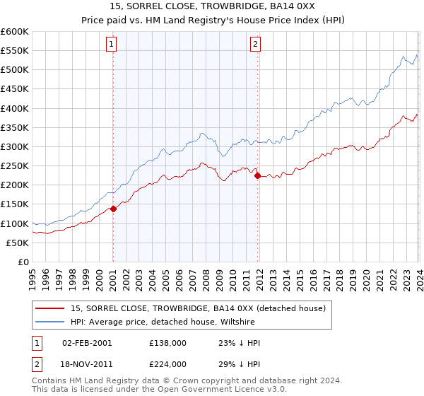 15, SORREL CLOSE, TROWBRIDGE, BA14 0XX: Price paid vs HM Land Registry's House Price Index