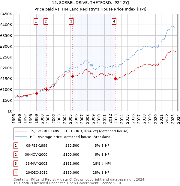 15, SORREL DRIVE, THETFORD, IP24 2YJ: Price paid vs HM Land Registry's House Price Index