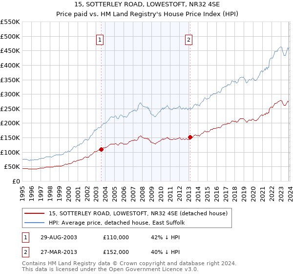 15, SOTTERLEY ROAD, LOWESTOFT, NR32 4SE: Price paid vs HM Land Registry's House Price Index