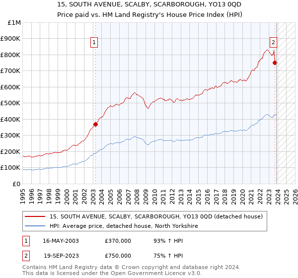 15, SOUTH AVENUE, SCALBY, SCARBOROUGH, YO13 0QD: Price paid vs HM Land Registry's House Price Index