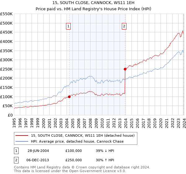 15, SOUTH CLOSE, CANNOCK, WS11 1EH: Price paid vs HM Land Registry's House Price Index