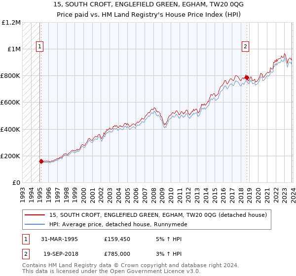15, SOUTH CROFT, ENGLEFIELD GREEN, EGHAM, TW20 0QG: Price paid vs HM Land Registry's House Price Index