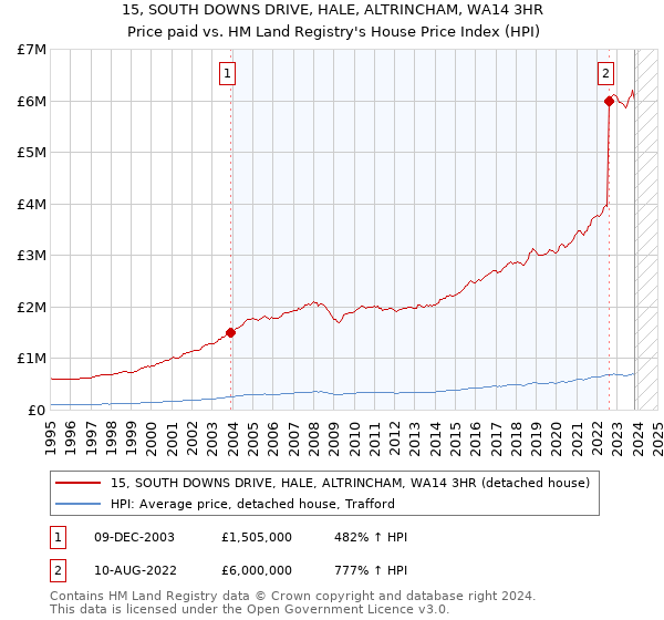 15, SOUTH DOWNS DRIVE, HALE, ALTRINCHAM, WA14 3HR: Price paid vs HM Land Registry's House Price Index