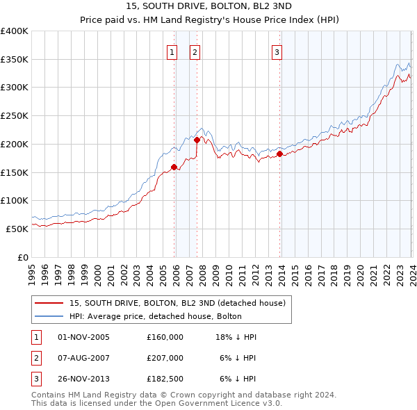 15, SOUTH DRIVE, BOLTON, BL2 3ND: Price paid vs HM Land Registry's House Price Index