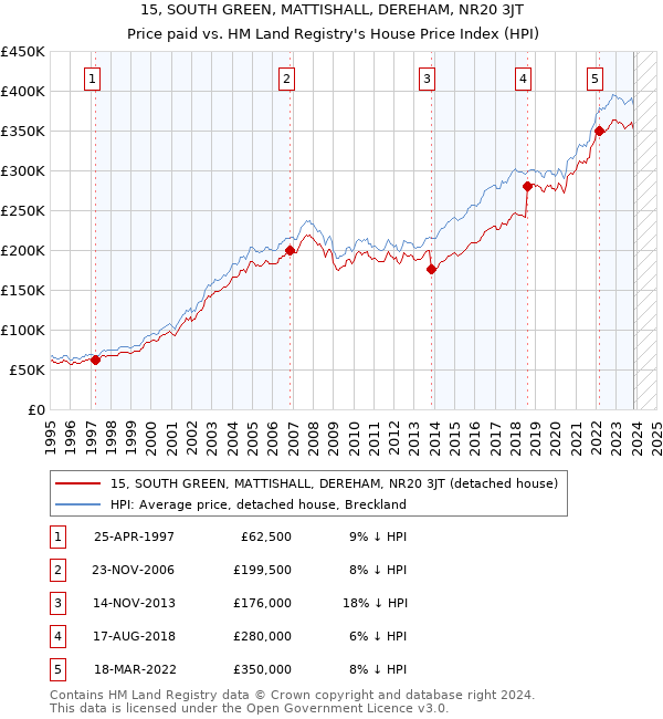 15, SOUTH GREEN, MATTISHALL, DEREHAM, NR20 3JT: Price paid vs HM Land Registry's House Price Index
