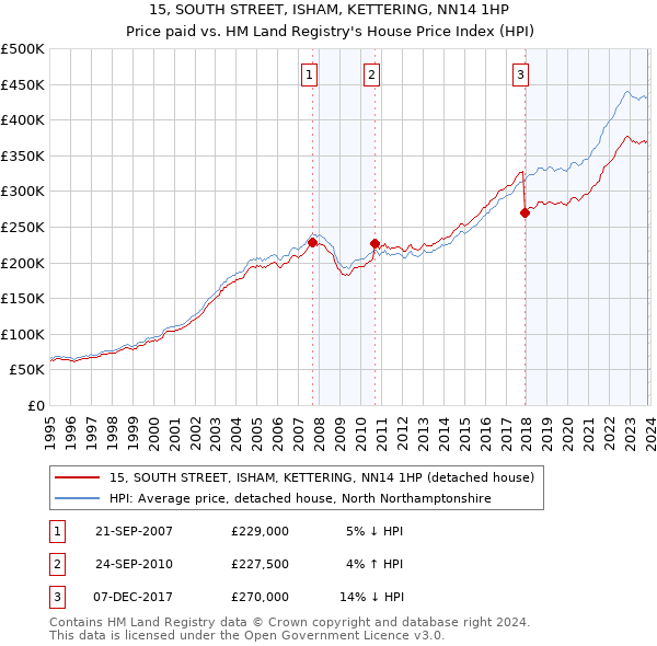 15, SOUTH STREET, ISHAM, KETTERING, NN14 1HP: Price paid vs HM Land Registry's House Price Index
